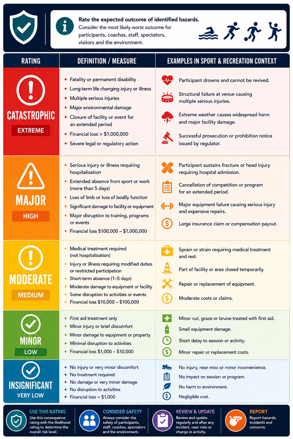 Rating the expectation outcomes – Sport Stars